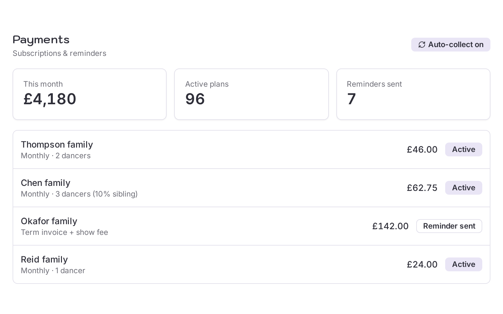Payments dashboard showing monthly takings, active plans and family payment status
